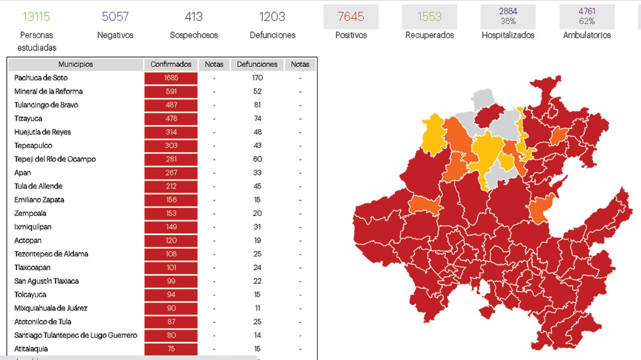 Sólo 4 municipios libres de Covid 19 en Hidalgo