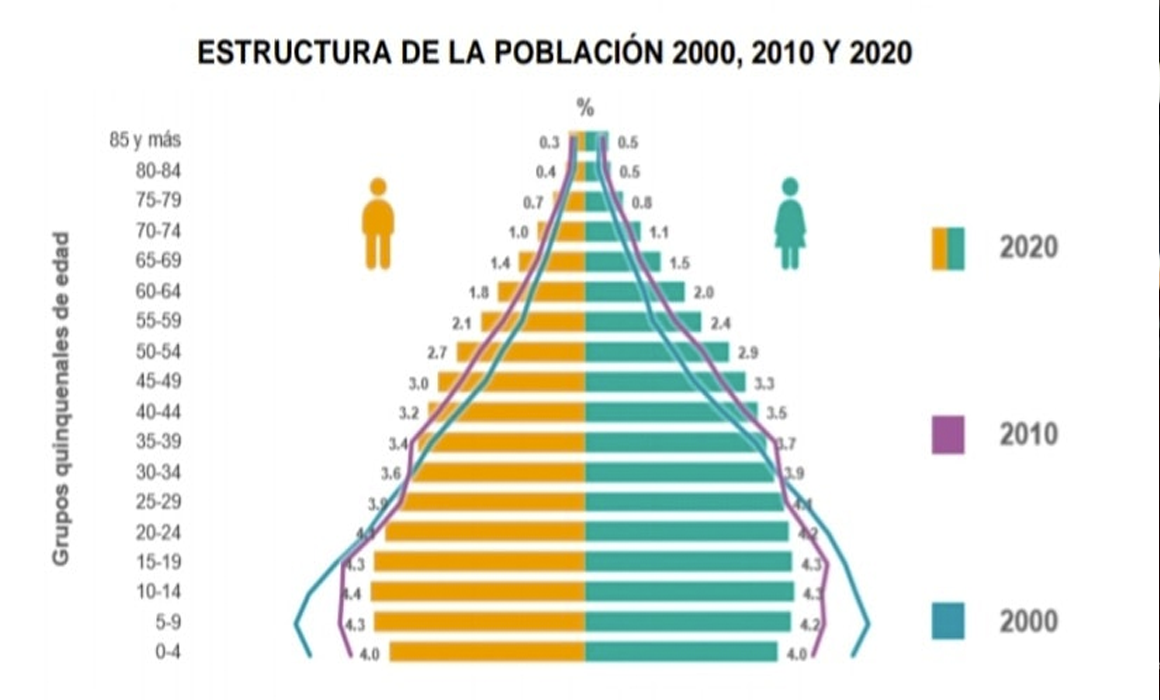 Balcón político Se invierte la pirámide poblacional en México