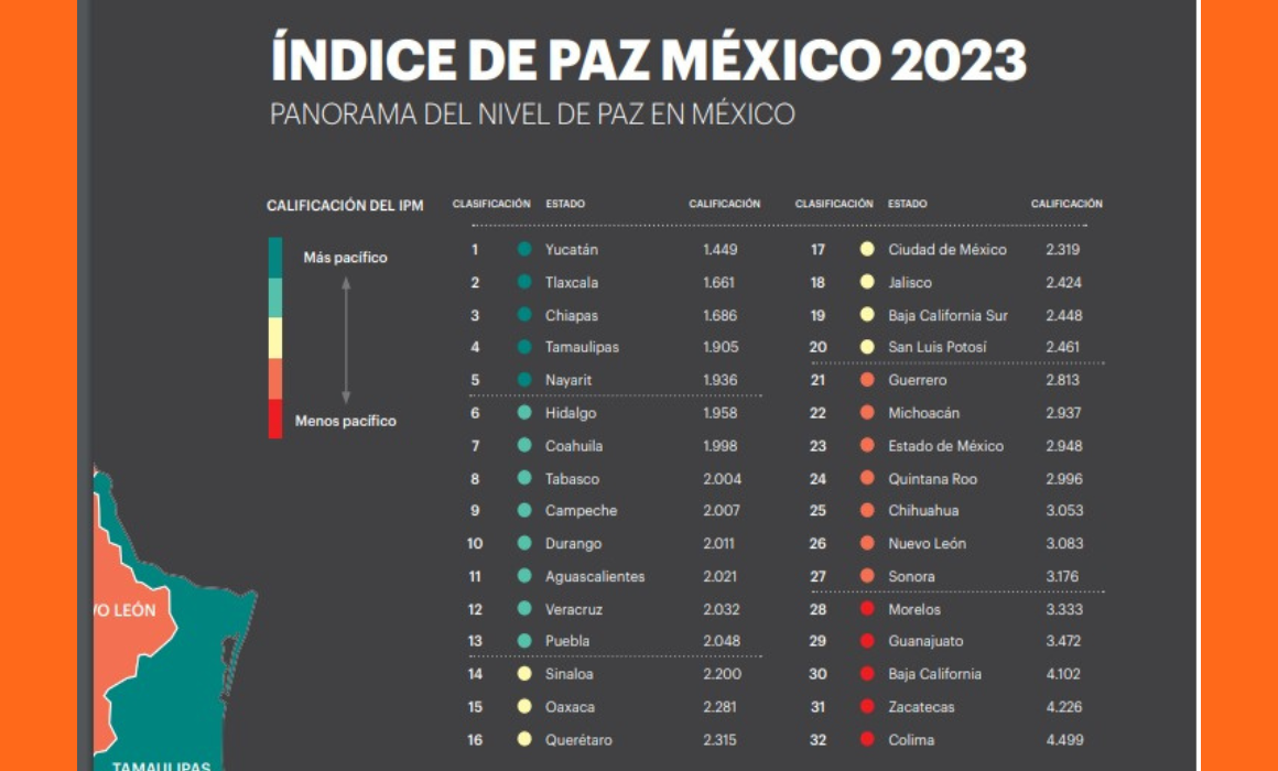 Tamaulipas es más seguro que Hidalgo, revela Índice de Paz México 2023