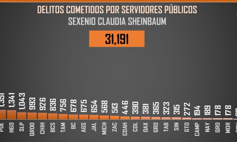 Hidalgo, 6o lugar en carpetas de investigación vs servidores públicos